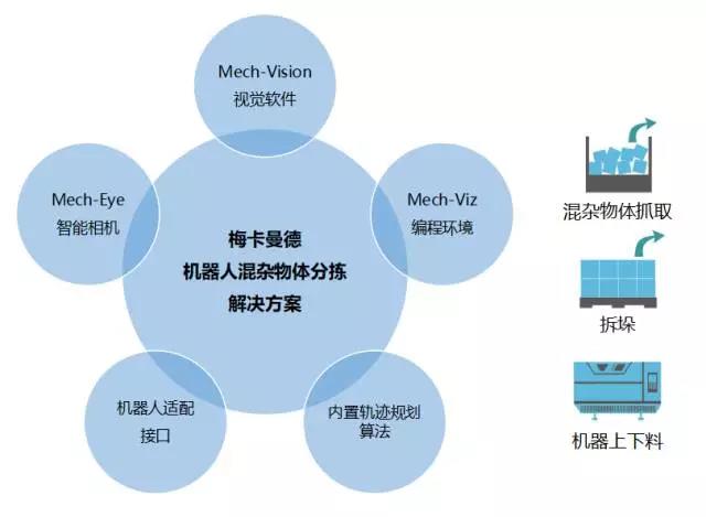 梅卡曼德技術和產品詳細介紹:如何做出一個智能機器人 梅卡曼德技術和產品詳細介紹:如何做出一個智能機器人